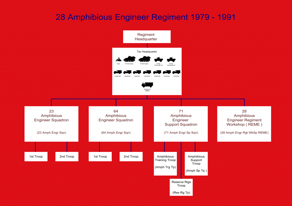 28-Amph-EngrRegt-1979-1991