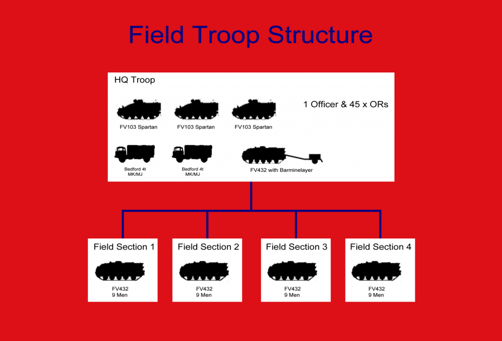 Field-Troop-Organisation